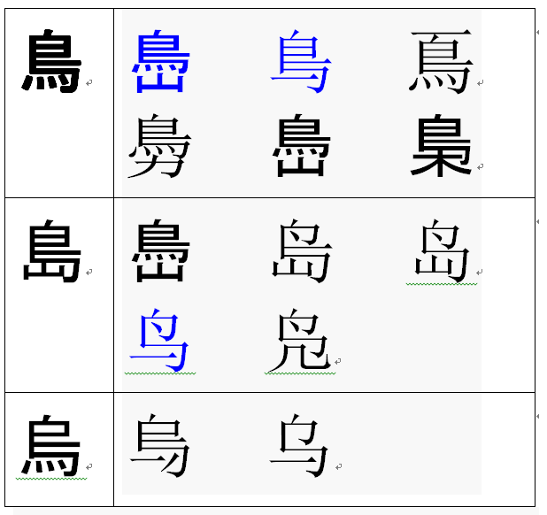 島 鳥 烏 こんな感じで島に形が似た字で この3つ以外にありますか とりへ Yahoo 知恵袋