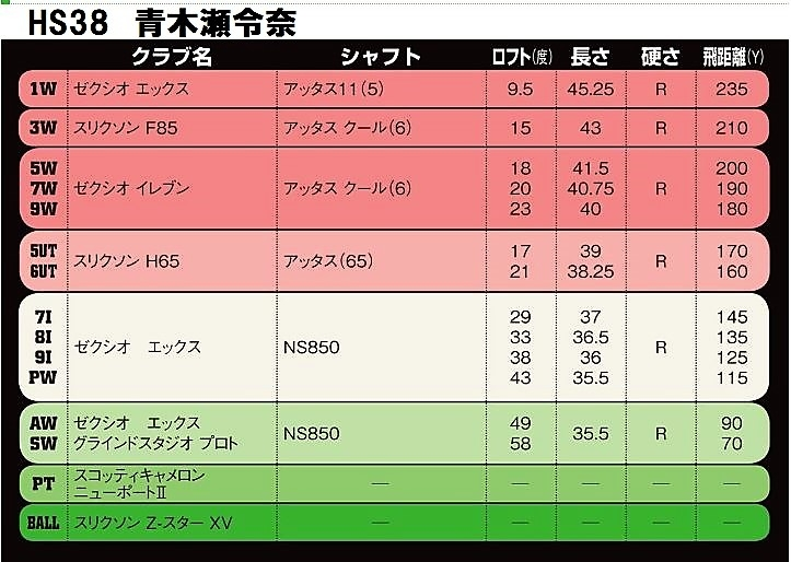 5回くらい使用しました。 プロスペック／山下美夢有】スリクソンZX5 MKⅡに替えて平均5
