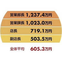 スシロー社員のリアルな給料はどれくらいですか Yahoo しごとカタログ
