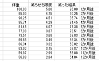 32歳170cmの男性が 体重を100kgから62kgまで落と Yahoo 知恵袋