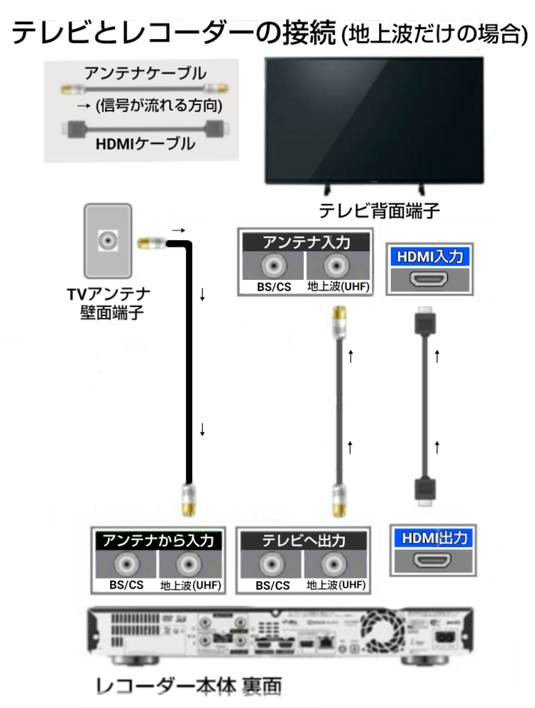 テレビブルーレイレコーダーアンテナケーブルについて - 現在録画機能 