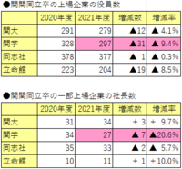 関西学院大学はなぜ学閥が強いのですか 三井住友グループや阪急阪 Yahoo 知恵袋