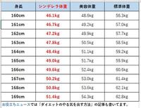 160センチ32 5キロって太りすぎですよね せめてあと一キロ Yahoo 知恵袋