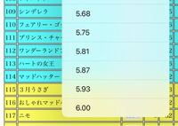 ツムツムのシンデレラ 現在スキル5で87 です スキルマックスま Yahoo 知恵袋