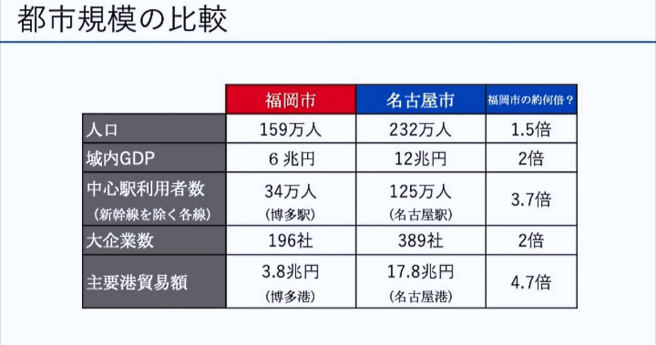 名古屋市と福岡市を比較すると 明らかに都会なのは名古屋市ですよね Yahoo 知恵袋