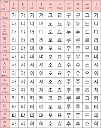 韓国語の五十音順でか行とた行が2つあるんですけど これってどちらでもいい Yahoo 知恵袋