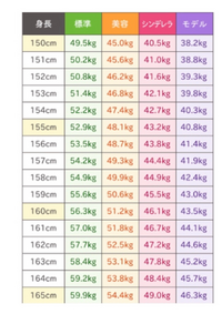高校生女子で身長155cmの人は何kgだと痩せていますか スカ Yahoo 知恵袋