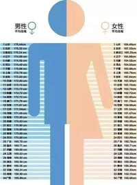 19歳日本人男性の平均身長は170cm弱 19歳中国人男性の平均身長は175 Yahoo 知恵袋