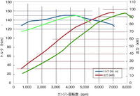 同じ馬力とトルクの車の場合 排気量が大きい車の方が初速は速いのでしょう Yahoo 知恵袋