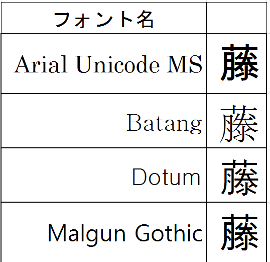 スマホで旧字体の【藤】と言う漢字を出したいのですがどうすれば