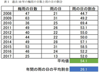 1ヶ月後の天気予報は当たりますか Yahoo 知恵袋