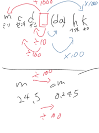 小学5年生単位の変換の覚え方のコツmをcmに変換したり Kgをgに変 Yahoo 知恵袋