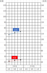 グラフの書き方がわかりません 小学校生の子供の体重と身長 Yahoo 知恵袋