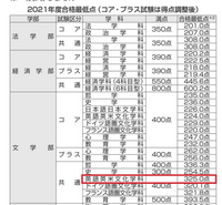 学習院大学文学部英語英米文学科の共通テスト利用に出願したのですが Yahoo 知恵袋
