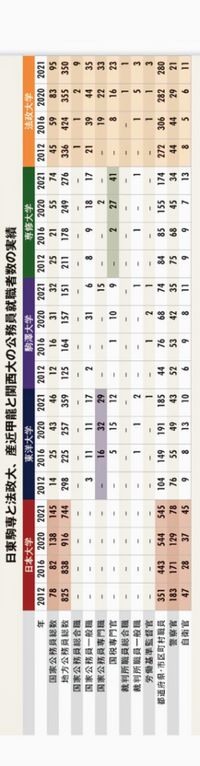 日東駒専から官僚って出るんですか March未満は筆記 Yahoo 知恵袋