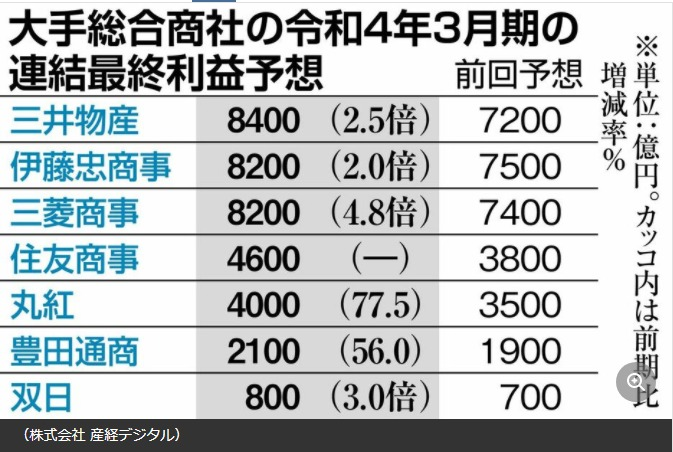 早稲田 慶應 東大or医学部医師以外ならほとんど稼げないから Yahoo 知恵袋