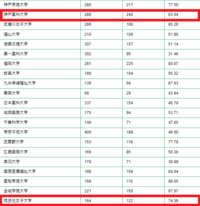 本日同志社女子大学薬学部合格しました 神戸薬科大学も受験して Yahoo 知恵袋