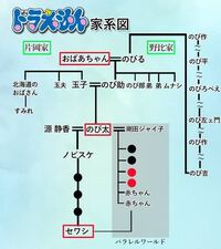 至急 ドラえもんの中の人物たちの相関図を教えてください Yahoo 知恵袋