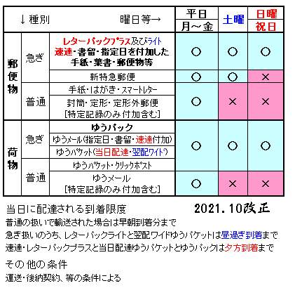 定形外郵便は土日祝は配達無しという事で間違いないですか？調べてみて