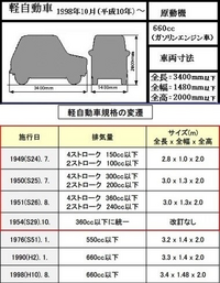 軽自動車と普通車の車幅がたった22cmしか変わらないのに 軽自動 Yahoo 知恵袋