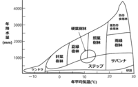 生物基礎のバイオームの特徴や分布 主な植物を覚えるいい方法はありませんか Yahoo 知恵袋