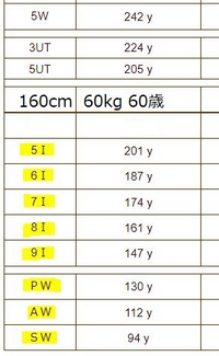 アイアンではどのくらい飛距離が出るものですか 私が持ってるの Yahoo 知恵袋