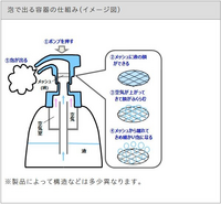 洗顔やハンドソープの 泡になる仕組みってなんですか 元々中に入ってい Yahoo 知恵袋