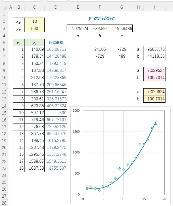 ある一点を必ず通る、最小二乗法2次曲線の出し方を教えていただけない