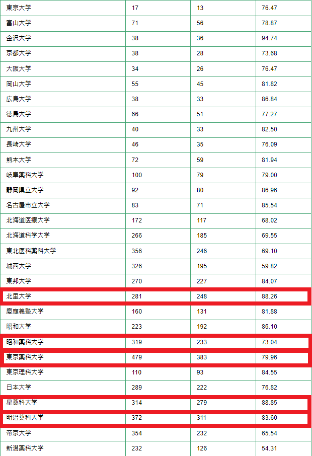 東京薬科大学明治薬科大学昭和薬科大学星薬科大学北里大学この中