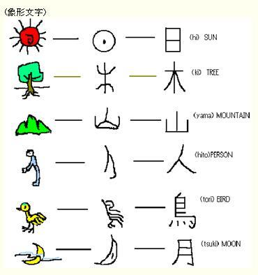 象形文字とはどんな文字ですか？ - 絵が字になったようなの。小学