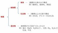 化合物は純粋な物質になりますか 化合物は純物質に含まれます Yahoo 知恵袋