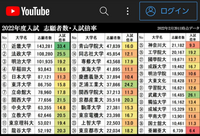 近畿大学レベルの大学は 奨学金を借りてまで行く意味はないですかね 家の経 Yahoo 知恵袋