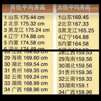 中国の19歳男子の平均身長175 7cmってまじですか ガゼですか Yahoo 知恵袋