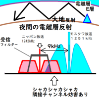 ラジオで夜になると ロシアの放送がamで聞こえると思います なぜ夜だけ聞こ Yahoo 知恵袋