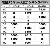 10月1日が誕生日なので車のナンバーを10 01にしたら周り Yahoo 知恵袋