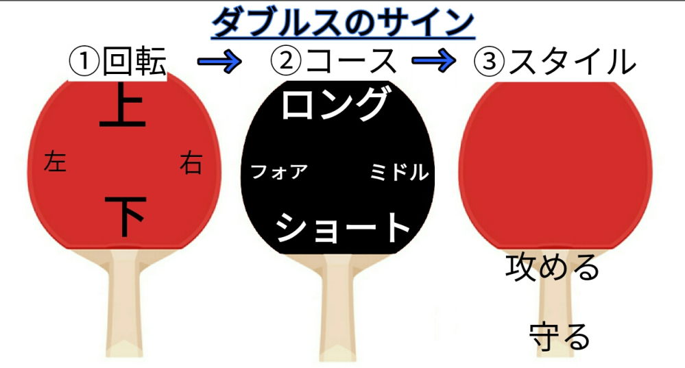 卓球で、ダブルスの有効なサインを教えてください。 - 私は小指を... - Yahoo!知恵袋