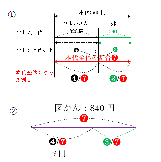 ももん様　各2の合計4つは7200円 この問題の答えと式をお願いします大至急です - Yahoo!知恵袋