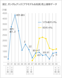 ガンダムの業績について ８０年代 ｚガンダムとか放送してた頃 当時私は小学生で Yahoo 知恵袋