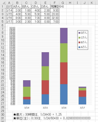 エクセルで残業時間を毎日入力してグラフの積み上げ縦棒で毎日印刷し Yahoo 知恵袋