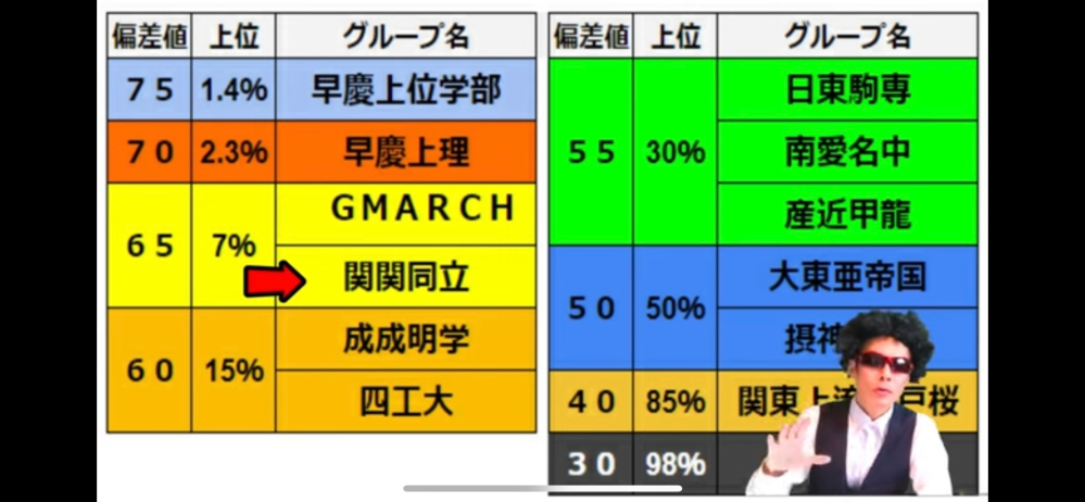 早慶関関同立産近甲龍　教材　② 関関同立と産近甲龍の壁はぶ厚いですか？気にするほどの格差はあり