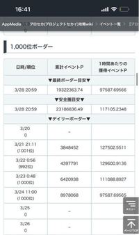 今回のプロセカのイベント1000位の最終ボーダー予想を教えてください Yahoo 知恵袋