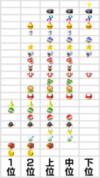 マリオカートでよく9位割りと聞きますが 9位で割るとどんなメリットが有るので Yahoo 知恵袋