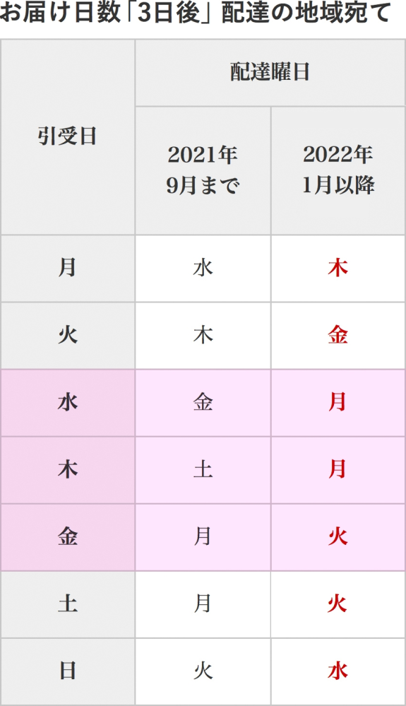 P＠普通郵便は期日に関係なく平日発送ページ 最近、普通郵便 - 配達日数がかかるようになりましたか