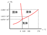 圧力が変われば 融点や沸点は変わる 水の場合 圧力が高まると 融点は低 Yahoo 知恵袋