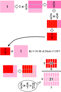 分数同士の掛け算はなぜ分母同士 分子同士を掛け算することで求めるこ Yahoo 知恵袋