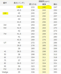 ドライバーシャフトの振動数が240cpmで長さが46インチだ Yahoo 知恵袋