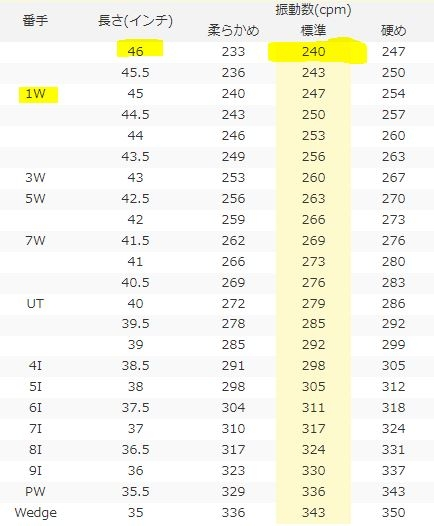 ドライバーシャフトの振動数が240cpmで長さが46インチだ Yahoo 知恵袋