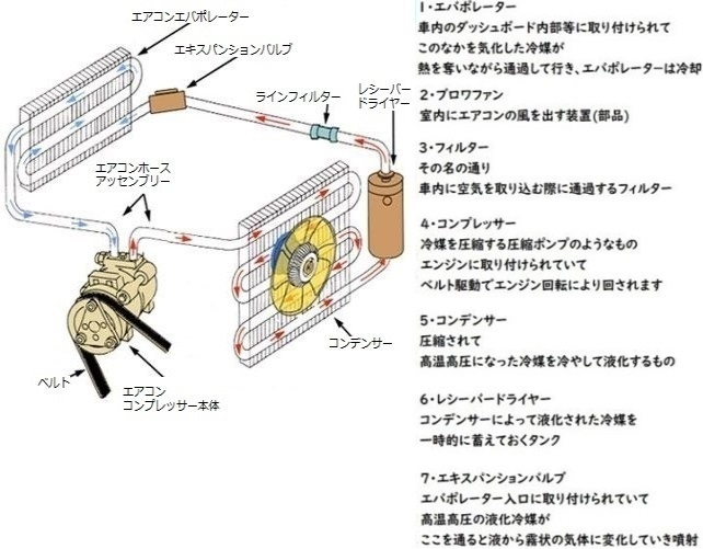 車のエアコンが故障してしまいましたが、走行距離は119000㌔で