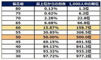 至急】偏差値39の高校で偏差値60の大学に行くにはテストの点数