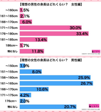 男性は高身長がモテる 女性は低身長がちやほやモテる 本当ですか 高 Yahoo 知恵袋